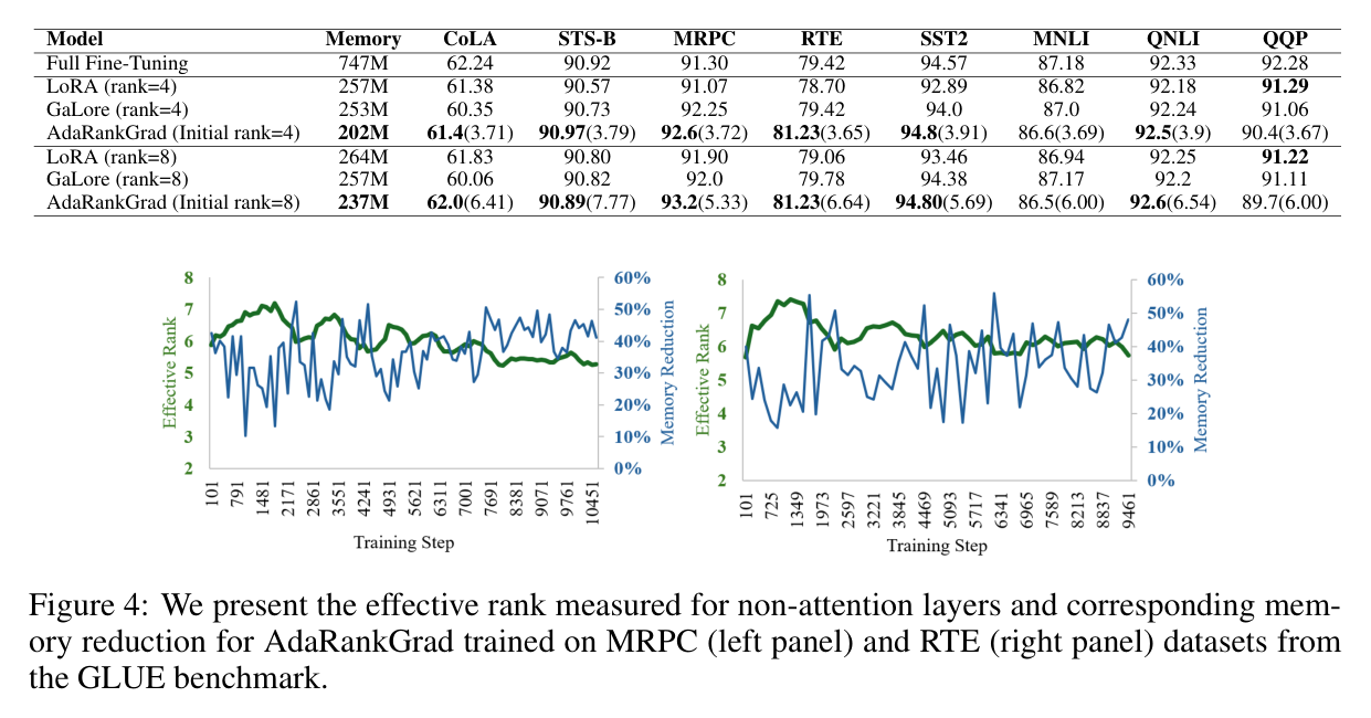 AdaRankGrad memory and rank figure from the paper