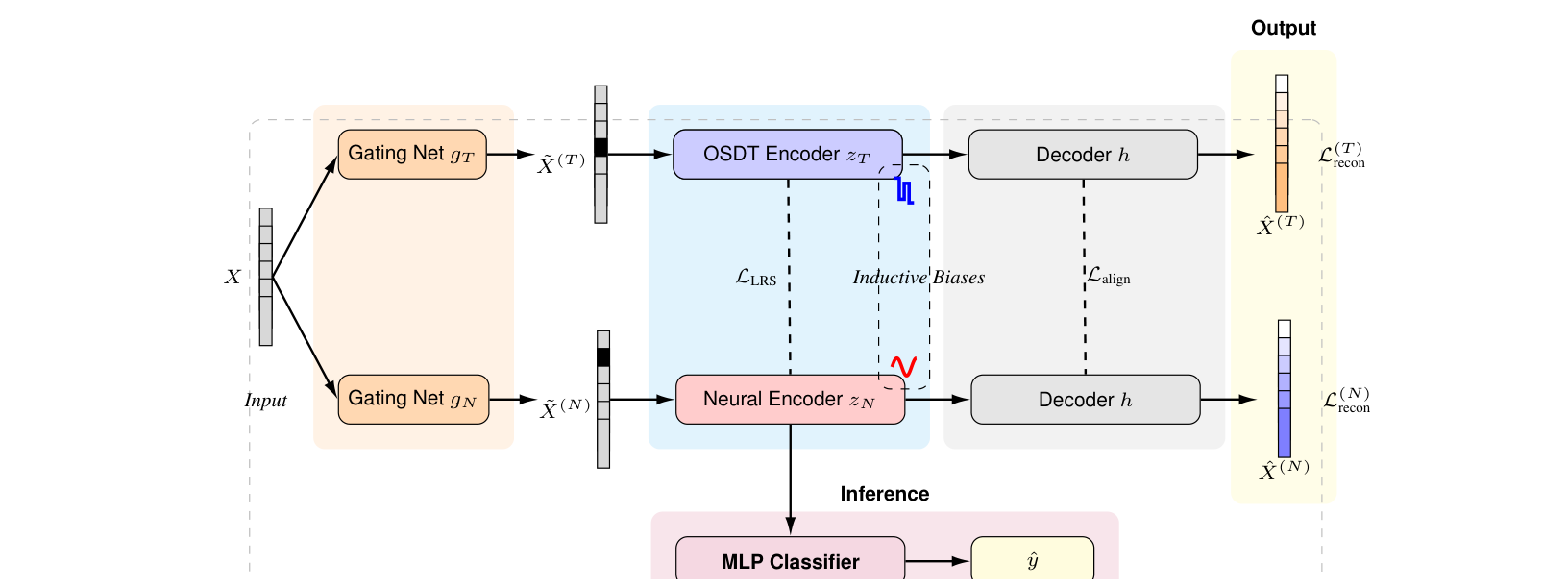 Hybrid Autoencoders method figure