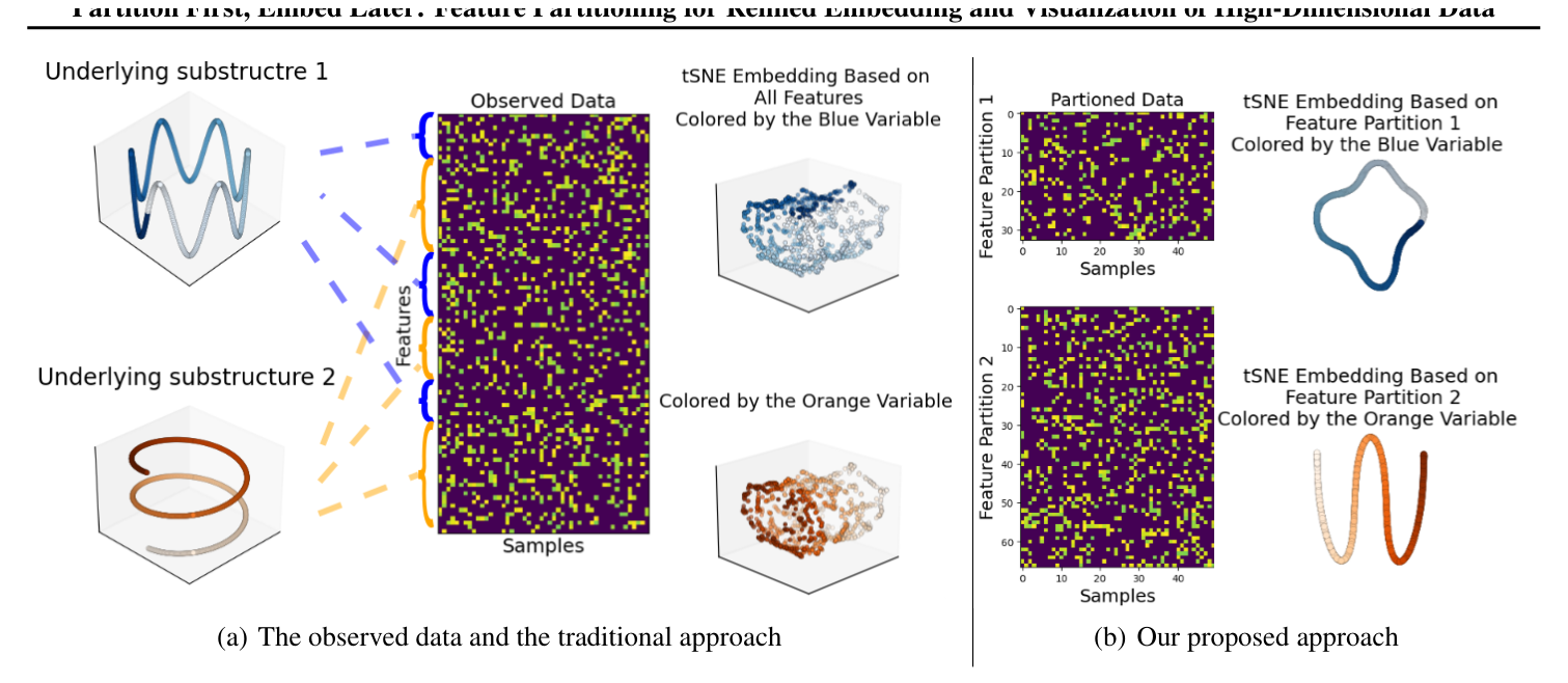 Partition First, Embed Later method figure from the paper