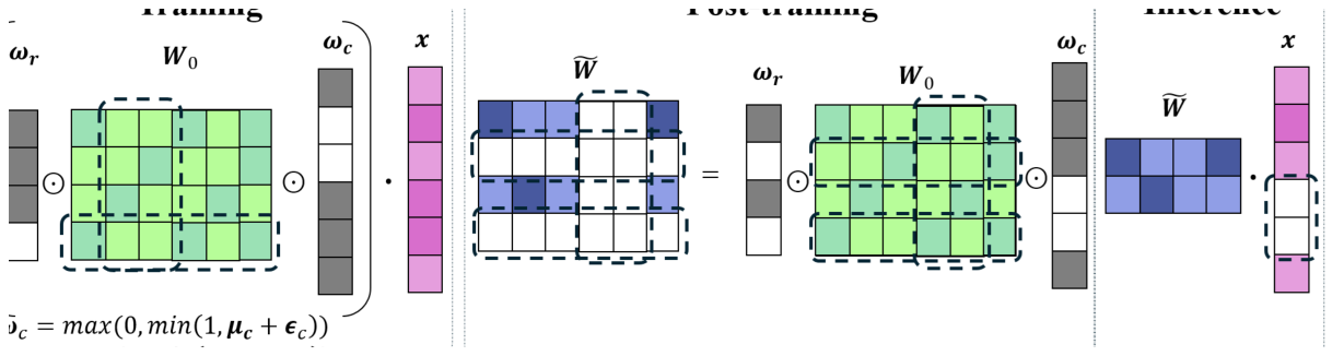 Structured sparsity fine-tuning method figure from the paper